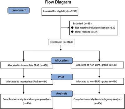 Can an incomplete ERAS protocol reduce postoperative complications compared with conventional care in laparoscopic radical resection of colorectal cancer? A multicenter observational cohort and propensity score-matched analysis